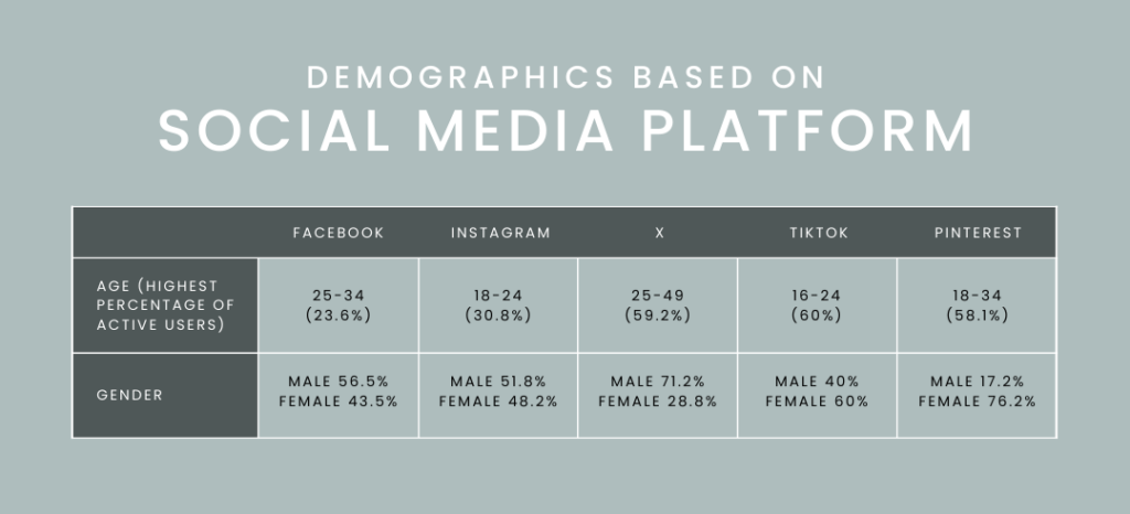 Demographics based on Social Media Platform